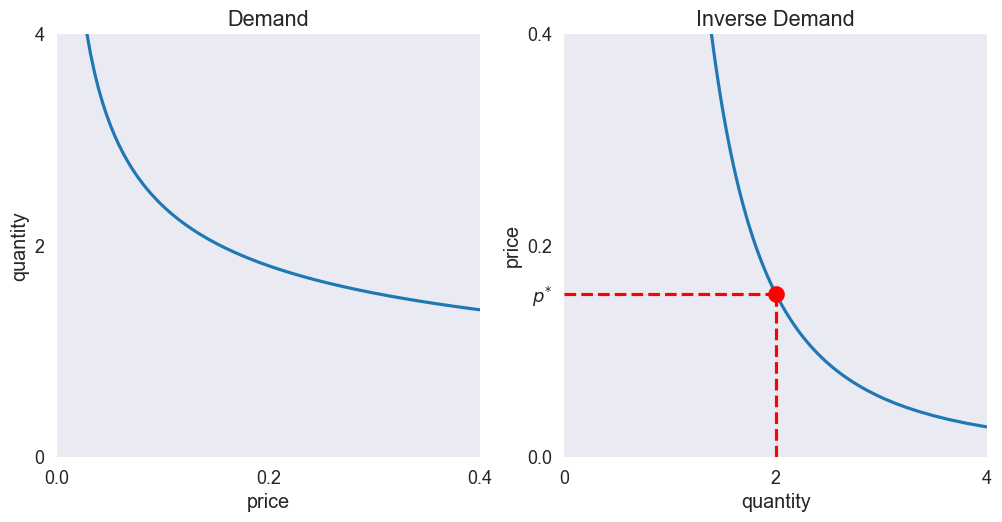 ../../_images/01 Inverse Demand Problem_3_0.png